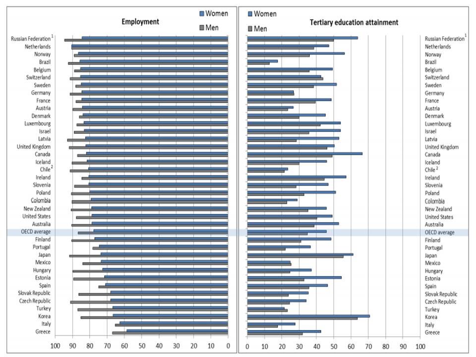 Comparativa entre el nivel de empleo y de formación de hombres y mujeres por países / OCDE